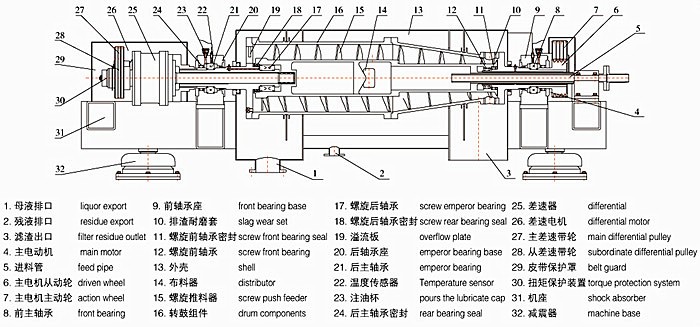 LW-650 Horizontal Screw Decanter Centrifuge for Oil Sludge Separation and Dewatering