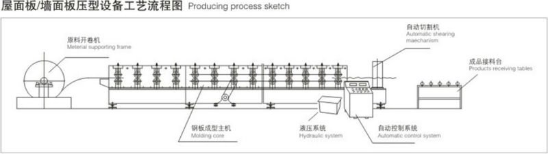 CE certification 840 IBR Color Steel Metal Roofing Sheet Roll Forming Machines