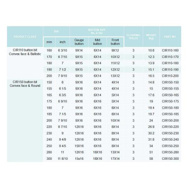 CIR 90 Series DTH Drill Bits For Mining Gauge 14mm Size YK05 Round Button