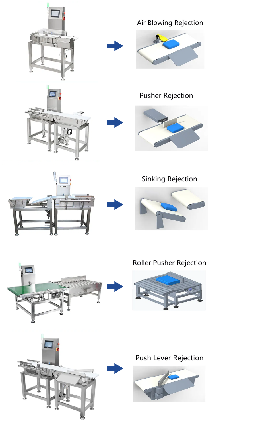 High Precision Check Weigher Machine 10-70m/min Pusher Rejection Machine For Quality Control