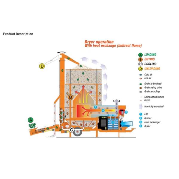 Efficient And Fast 12 Ton Mobile Corn Dryer.