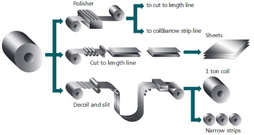 Skin Pass Black Steel Coil 100mm - 1500mm HRC Hot Rolled Coil A36 A283 A387 Q235 Q345 S235jr