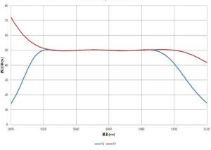 Wholesale Design / Custom Made OEM / ODM Depolarizition Light Splitting Coating Tp-Ts&lt;5% NPBS1064nm AOI=45D from china suppliers