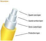 YIXIST XOP-1102-1020 Quartz Double-Clad Fiber 200nm-1100nm 1mm L2m SMA905/TA/FC