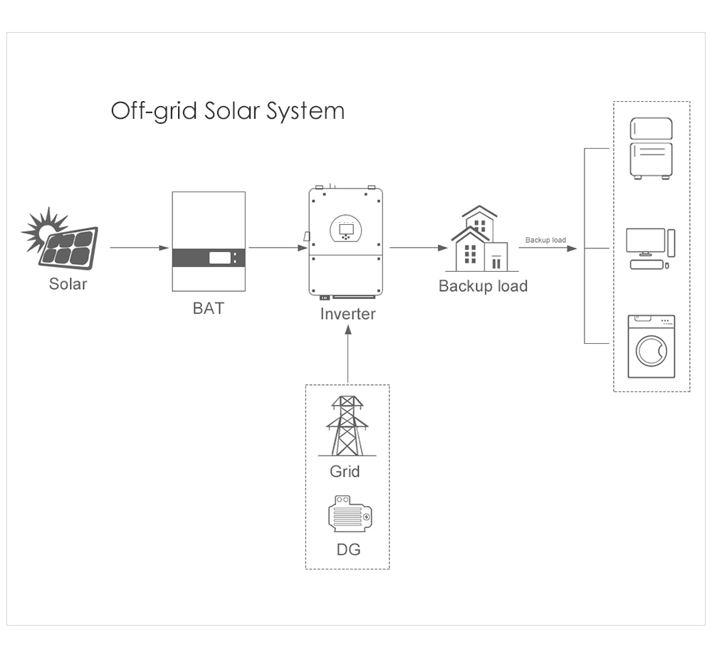 Monocrystalline 400-700W Solar Panel Off Grid System List for Home 2kw 3kw 5kw Full Set