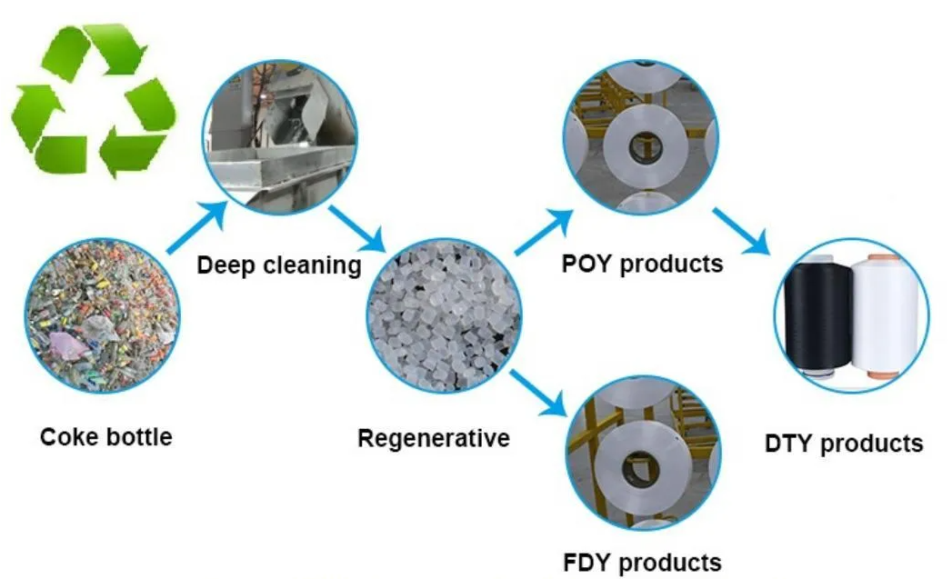 75D/72F Polyester FDY Yarn 100% Polyester Filament for Textile