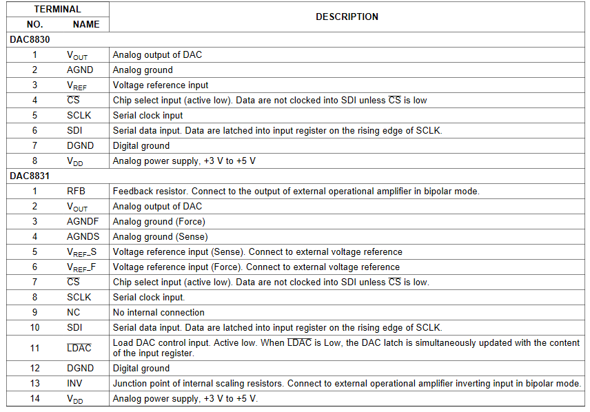 DAC8830 Adc Converter Ic SOP 8 Analog To Digital Converter Chip