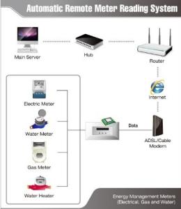 Wholesale Remote automatic meter reading system (AMR) from china suppliers