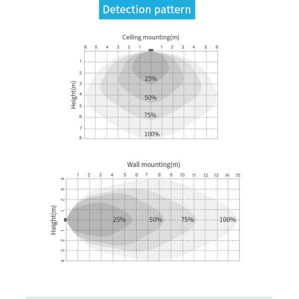 Audio-jack Connection Microwave Motion Sensor HNS124MW, Tri-level Dimming Control, Easy Plug & Play