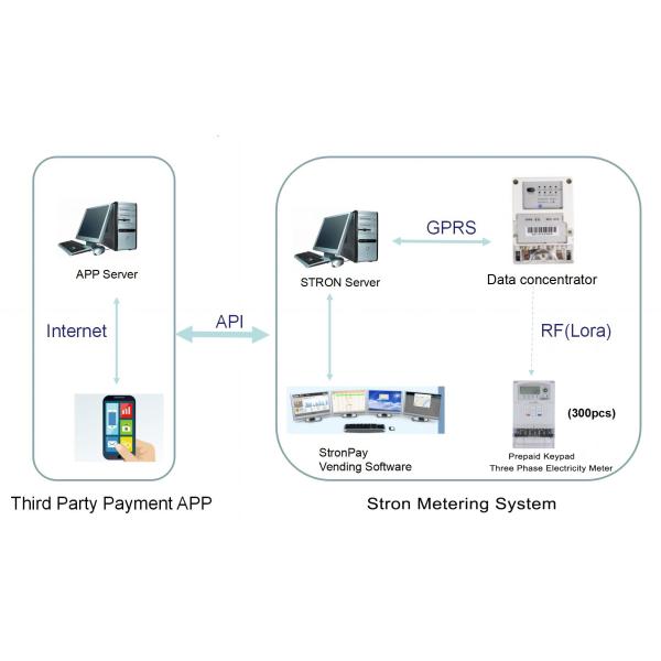 STS Standard AMI Smart Meter with Alipay Payment Options Integration Solutions