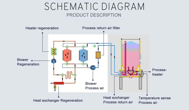 Eco Friendly Plastic Resin Dryers Audible Alarms With Diagnostic Functions