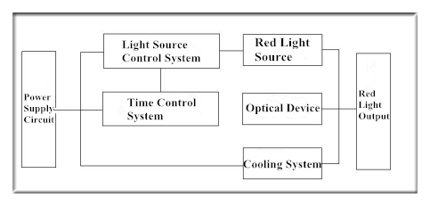 Cold Light Source Led Light Therapy Device , Professional Led Light Therapy Machine