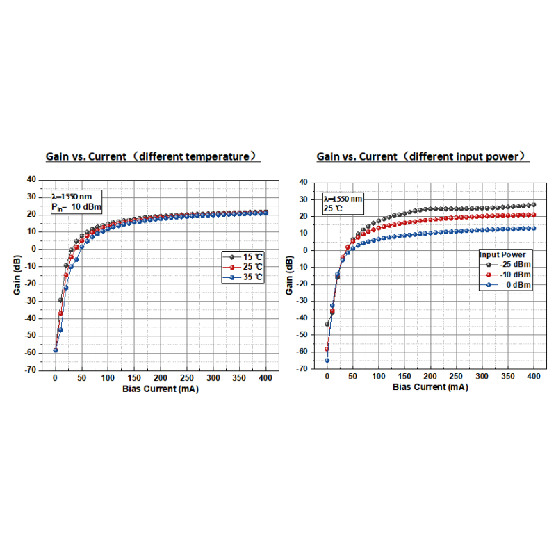 1550nm Butterfly SOA with 15dbm Max Output Power and Low Polarization Dependence for Optical Signal Amplification
