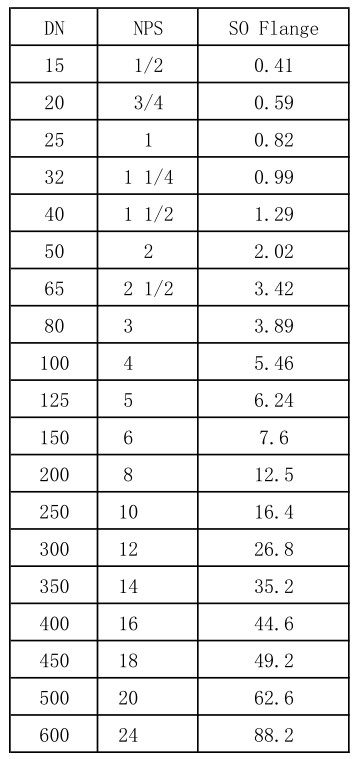 ASME B16.5 Duplex Steel Slip On Flange A182 F53 Class 150 RF Surface ISO Certification