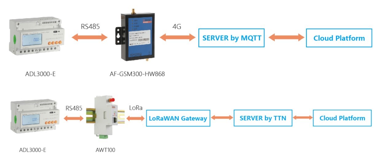 ADL3000 Modbus RTU Three Phase Din Rail Energy Meter UL Certification