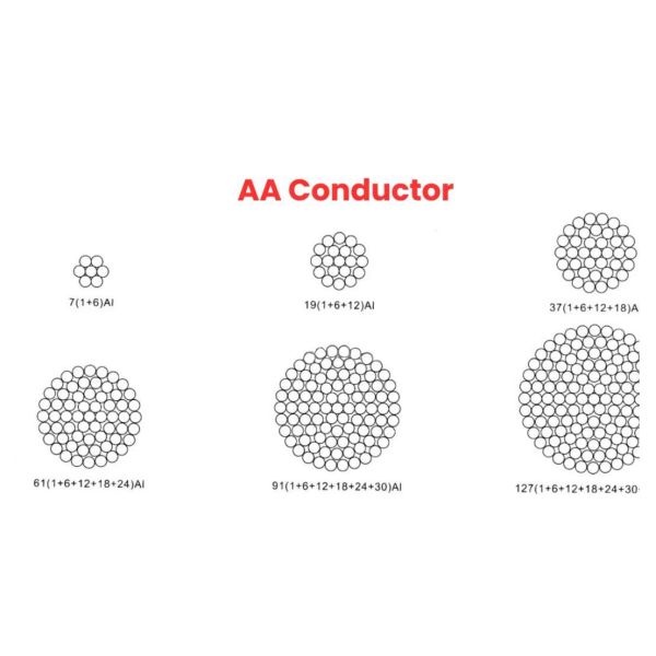 ASTM B 231 Standard AAC Bare Conductor for Overhead Transmission