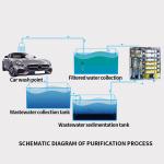 AA4C Automatic 4 Steps Water Recycling System For Car Washing Machine Sewage