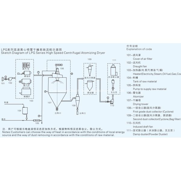 Automated Hygienic Design Centrifugal Spray Drying Machine Easy Operation