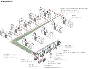 Wholesale Plastic Material Processing Central Conveying System from china suppliers