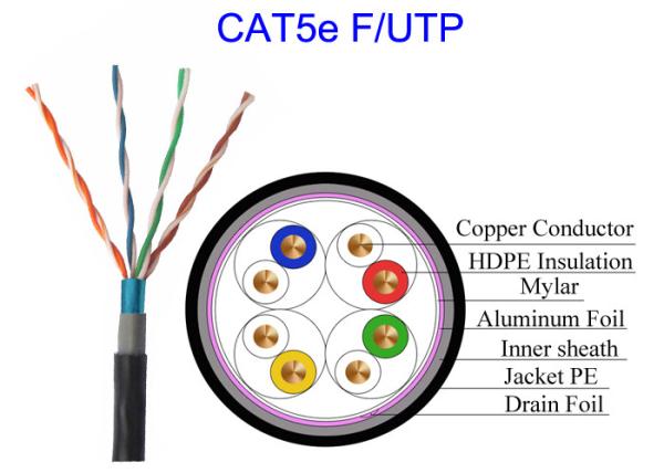 Outdoor Two-layer sheath Cat5e F/UTP Copper Lan Cable Conductor 24 AWG Pass