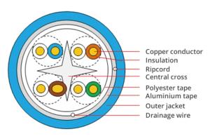 Wholesale 4 Twisted Pairs CAT6 FTP LAN CABLE Shielded Ethernet 23AWG from china suppliers