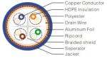 S/FTP 24AWG Stranded Copper Network Cables Bulk CAT6A Ethernet Cable