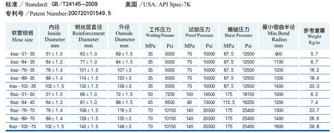 Geologic Steel Wire Spiraled Drilling Rubber Hose Well Cementing