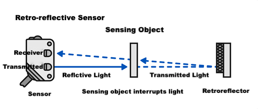 Automatic Gate Reflective Safety Sensor | Fast Response ≤3ms IP65